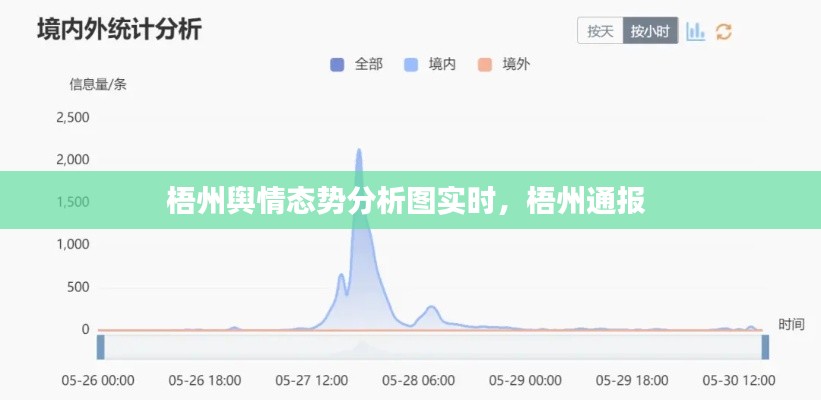 梧州輿情態(tài)勢分析圖實時，梧州通報 