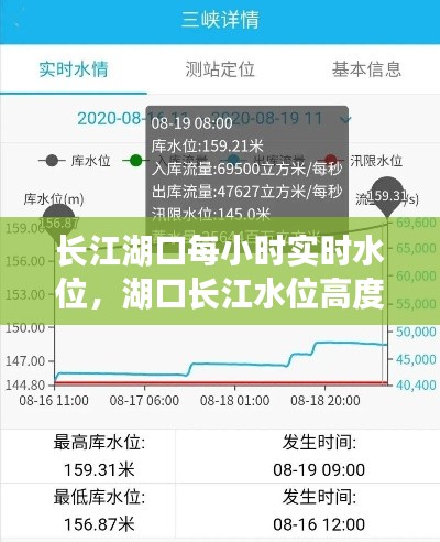 長江湖口每小時實時水位，湖口長江水位高度 