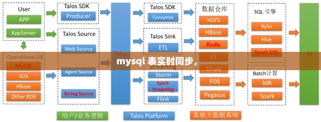 mysql 表實時同步， 