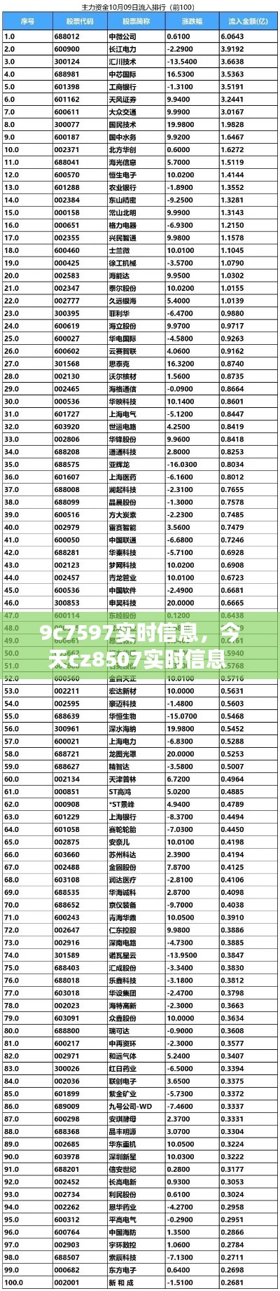 9c7597實時信息，今天cz8507實時信息 