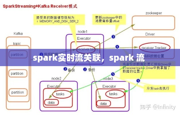 spark實時流關(guān)聯(lián)，spark 流 