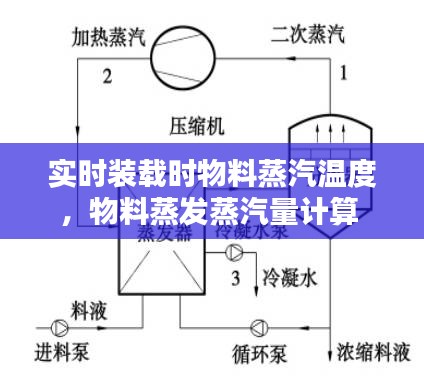 實(shí)時(shí)裝載時(shí)物料蒸汽溫度，物料蒸發(fā)蒸汽量計(jì)算 