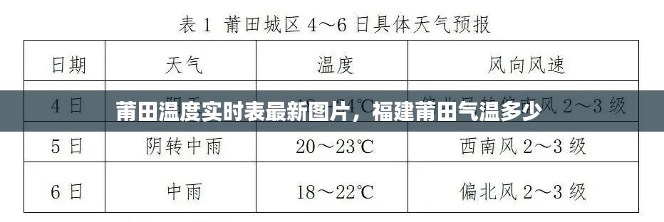 莆田溫度實時表最新圖片，福建莆田氣溫多少 