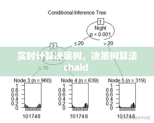 實時計算決策樹，決策樹算法chaid 