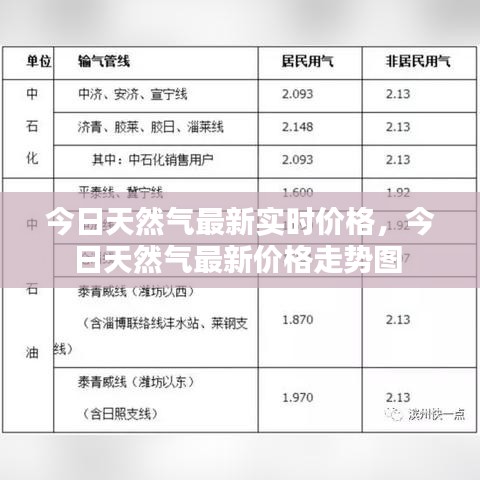 今日天然氣最新實時價格，今日天然氣最新價格走勢圖 