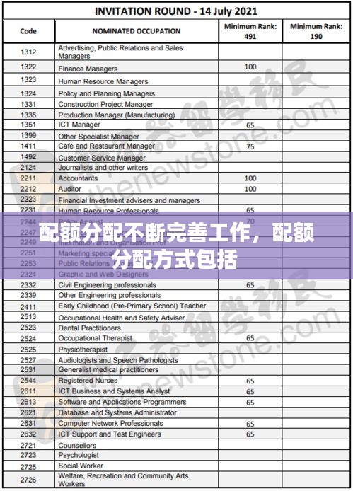 配額分配不斷完善工作，配額分配方式包括 