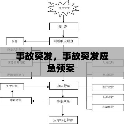 事故突發(fā)，事故突發(fā)應急預案 