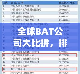 全球BAT公司大比拼，排名揭秘！