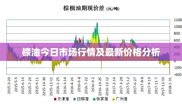 棕油今日市場行情及最新價格分析