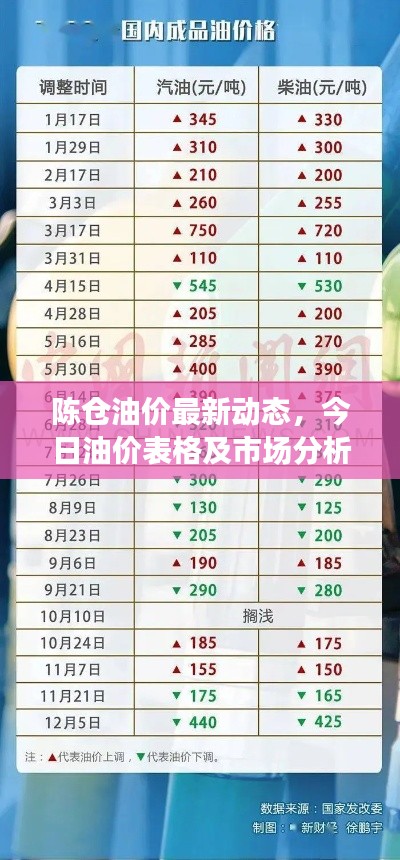 陳倉油價最新動態(tài)，今日油價表格及市場分析報告