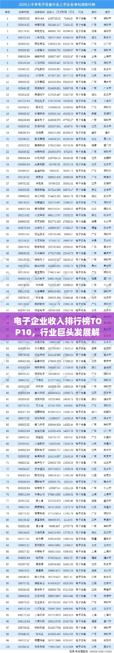 電子企業(yè)收入排行榜TOP10，行業(yè)巨頭發(fā)展解密