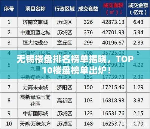 無錫樓盤排名榜單揭曉，TOP 10樓盤榜單出爐！