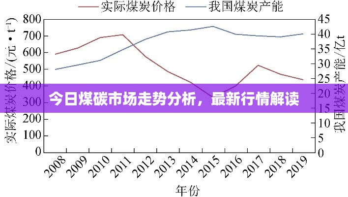 今日煤碳市場(chǎng)走勢(shì)分析，最新行情解讀